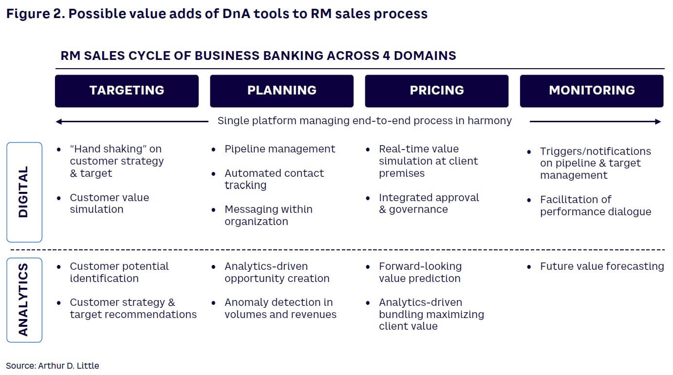 Figure 2. Possible value adds of DnA tools to RM sales process