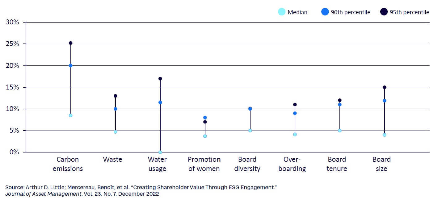 Figure 2. Increase in shareholder valuation by adoption of ESG best practices