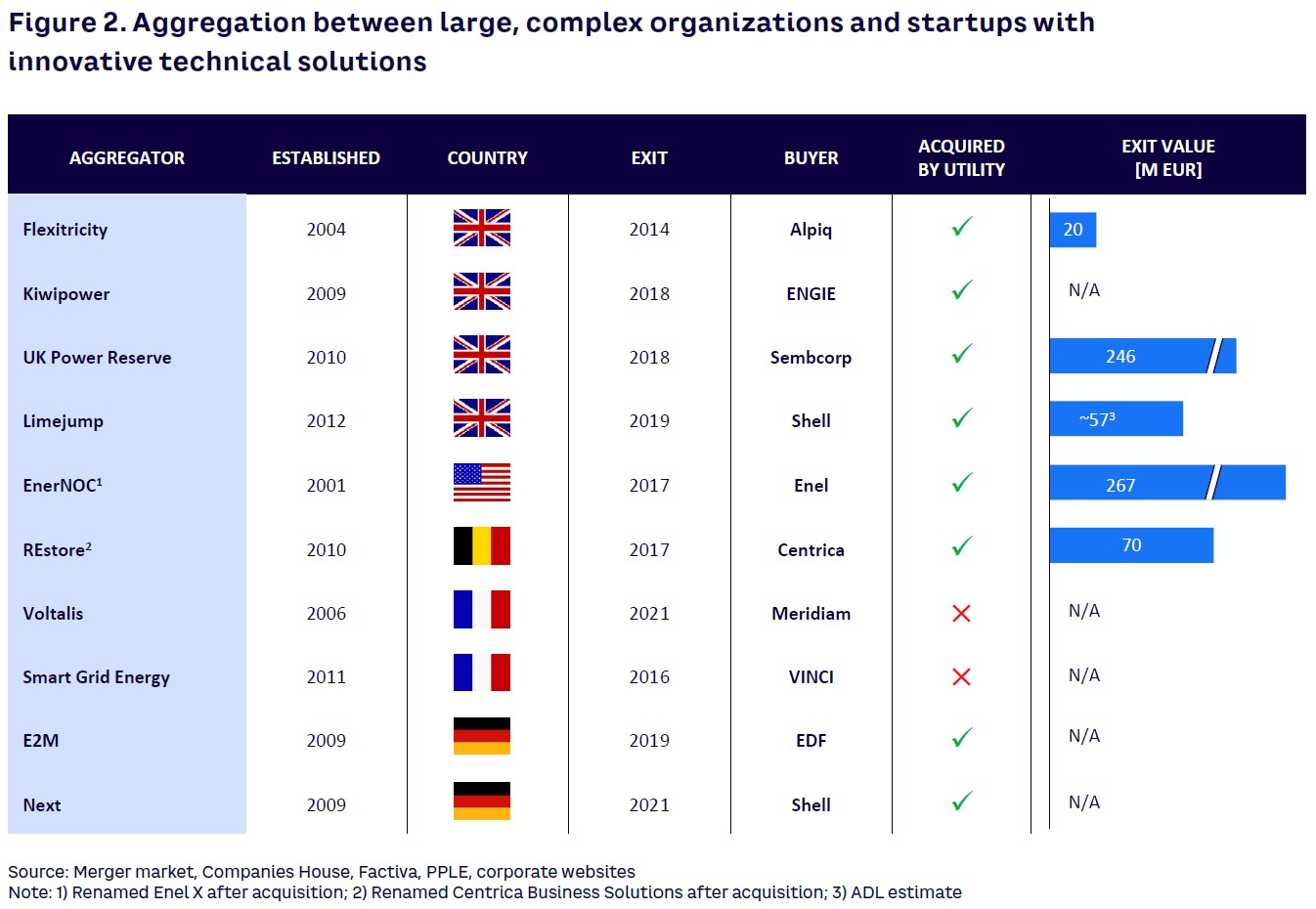 Figure 2. Aggregation between large, complex organizations and startups with innovative technical solutions