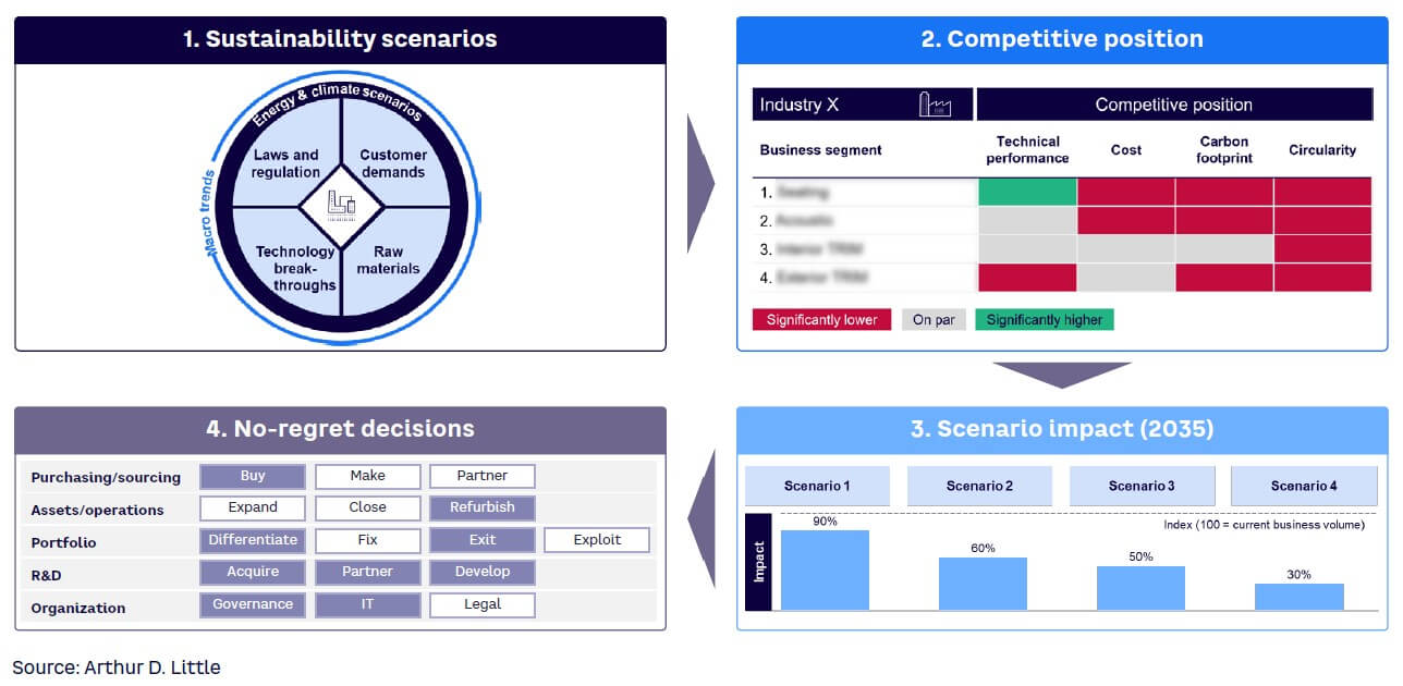 Figure 2. The four stages of sustainability scenario planning