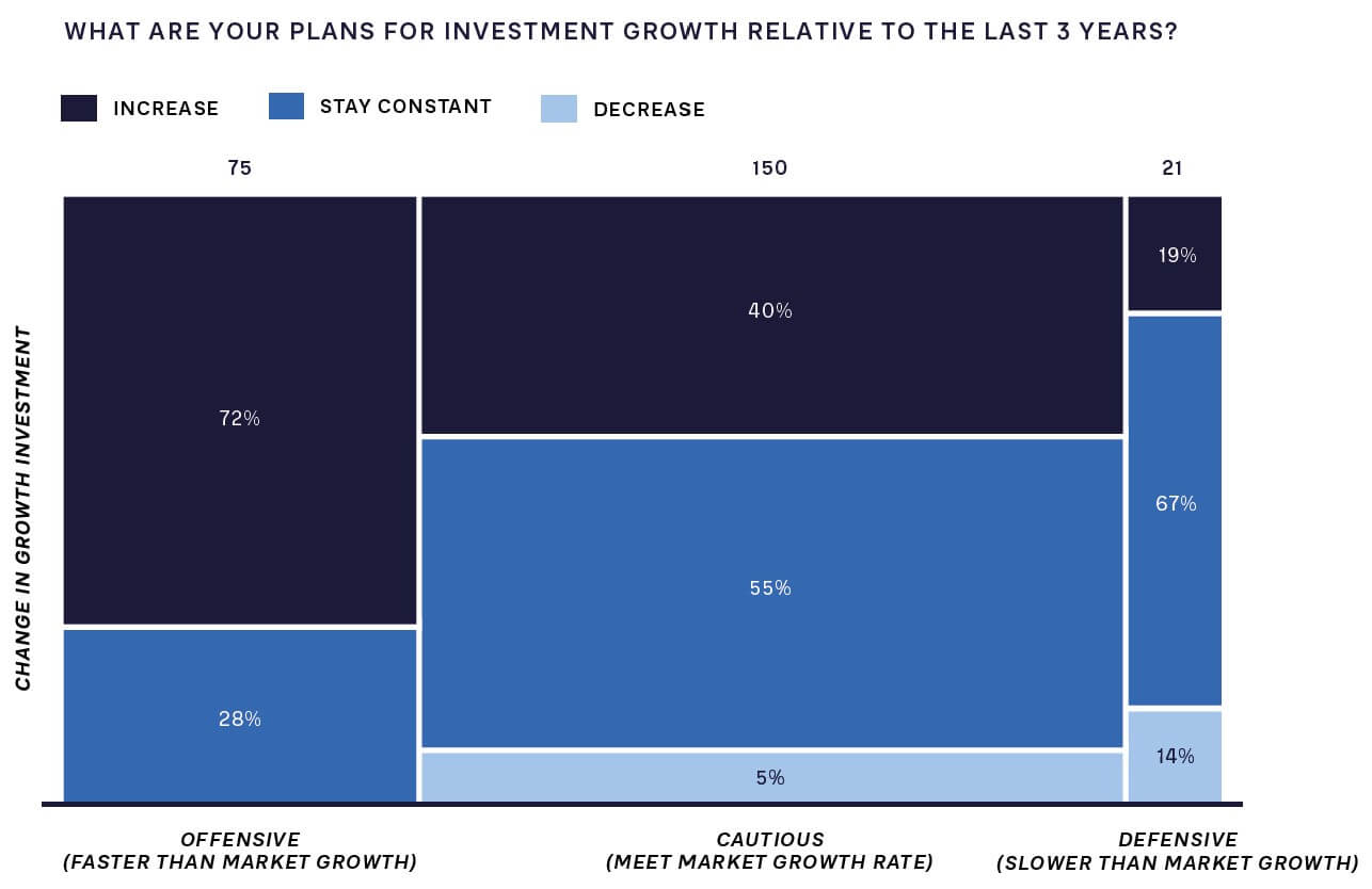 FIGURE 2: GROWTH AMBITIONS AND CHANGE IN INVESTMENT LEVELS