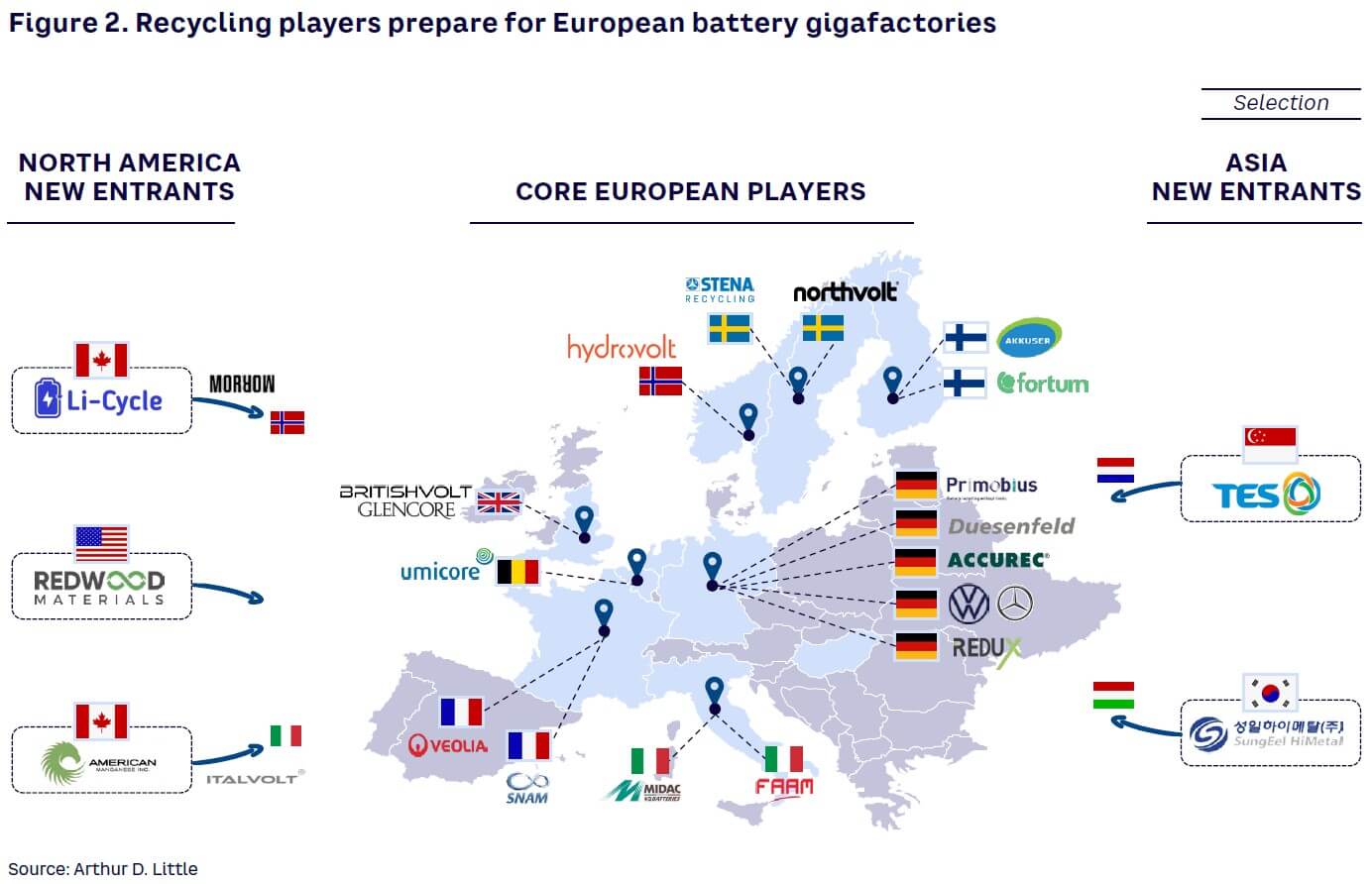 Figure 2. Recycling players prepare for European battery gigafactories