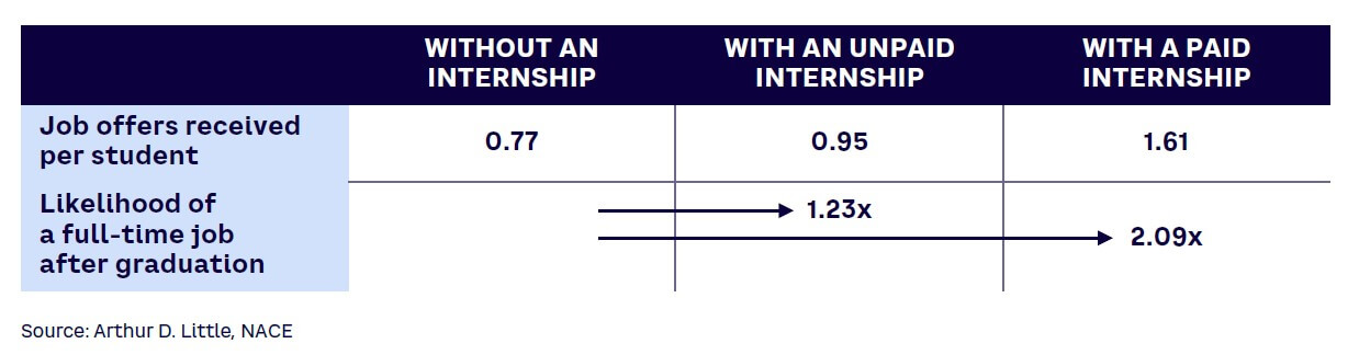 Figure 2. Impact of internships on job offers
