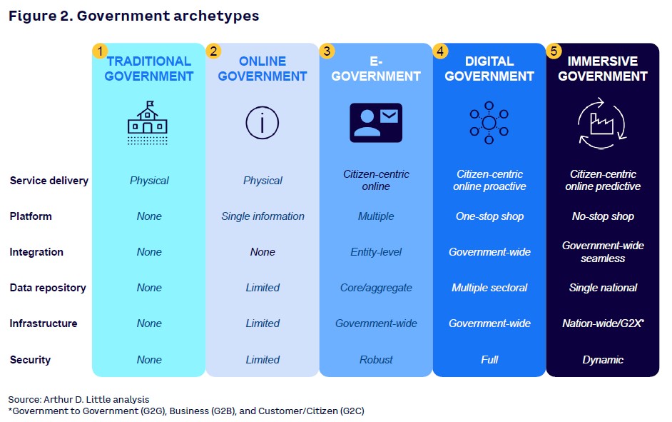 Government archetypes
