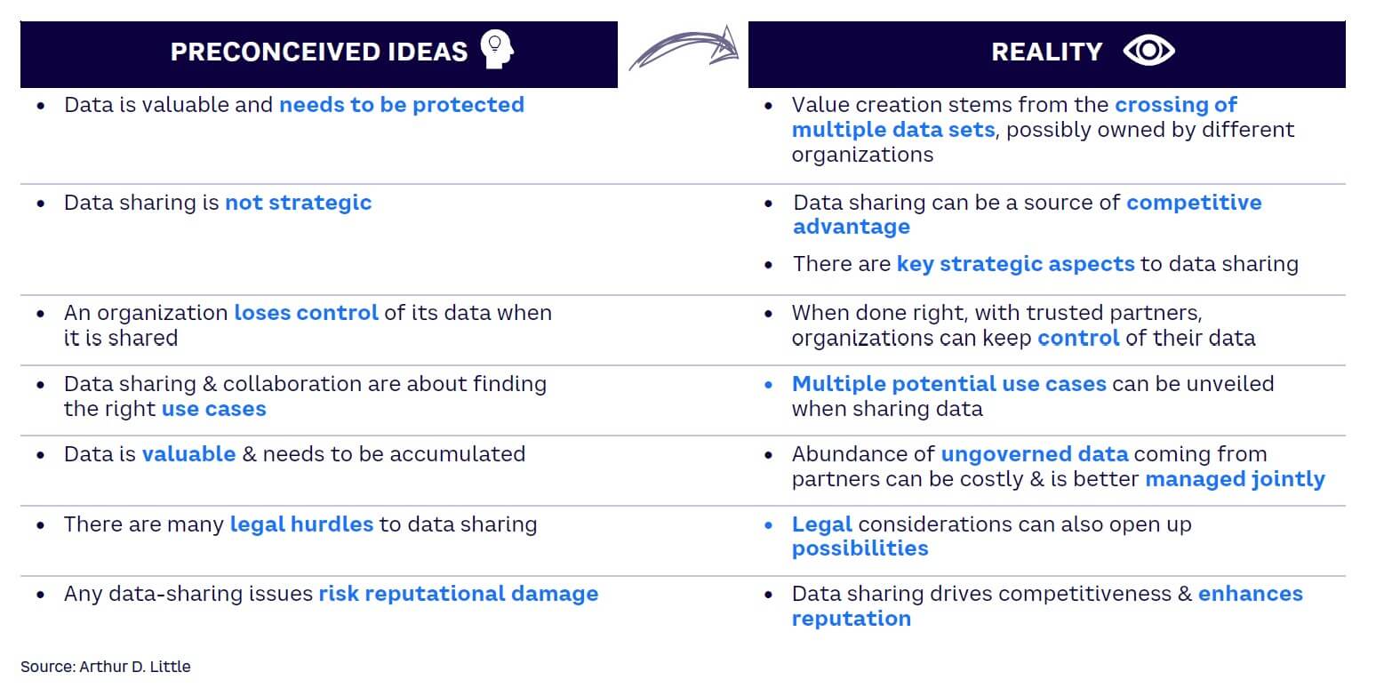 Figure 2. Common preconceptions around external data sharing