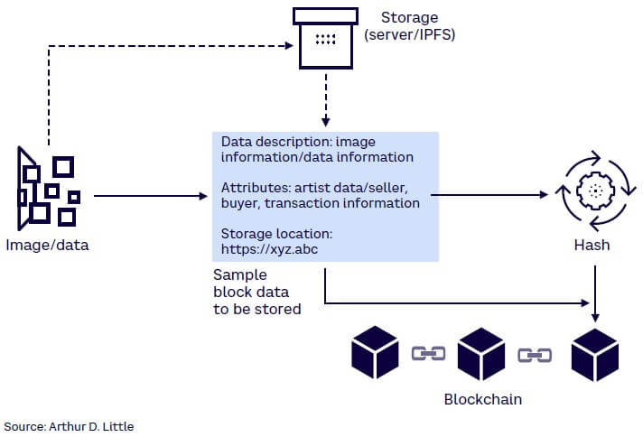 Figure 2. Data processing on blockchain