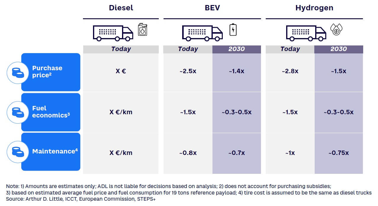 Figure 2. Cost development scenarios for diesel, BEV, and hydrogen heavy-duty trucks