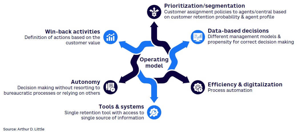 Figure 2. The ideal operating model is based on data, generating necessary decision-making tools