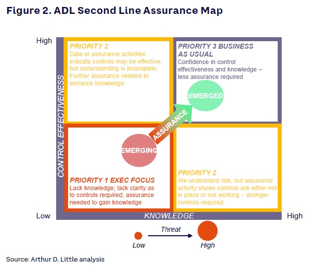 Figure 2. ADL Second Line Assurance Map