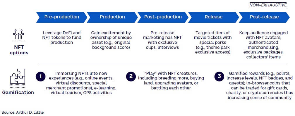 Figure 2. How NFTs can increase fan engagement and loyalty