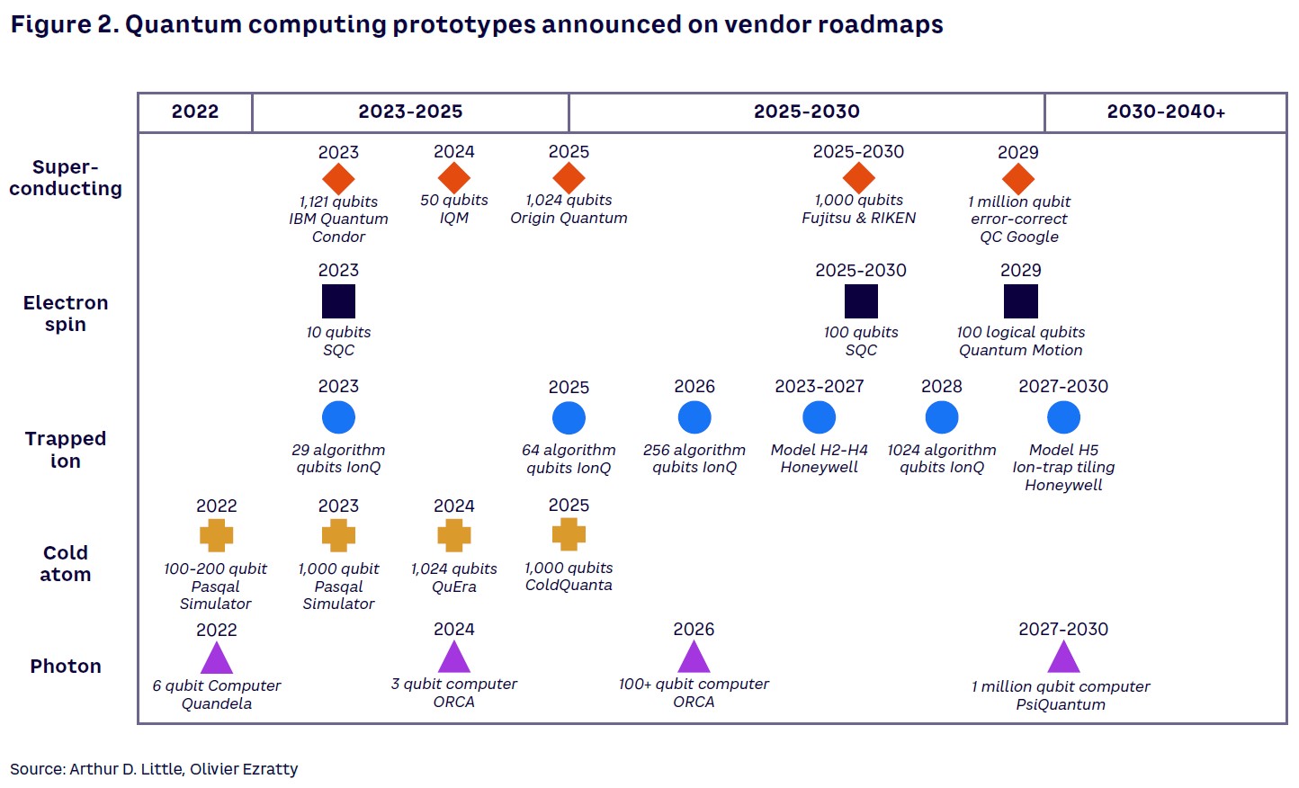 Figure 2. Quantum computing prototypes announced on vendor roadmaps