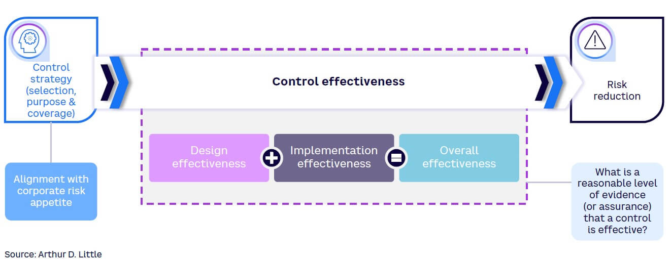 Figure 2. The control-effectiveness equation