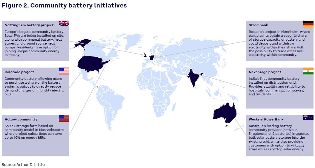Figure 2. Community battery initiatives