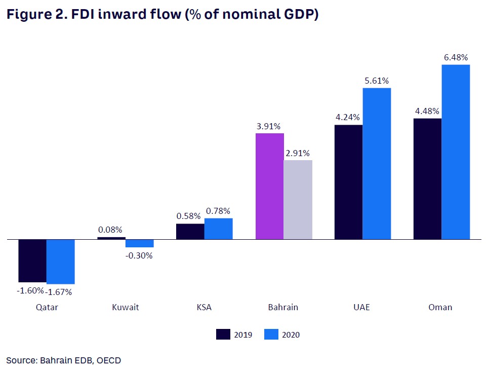 Figure 2. FDI inward flow (% of nominal GDP)
