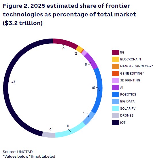 2025 Estimated share of frontier technologies as % of total market (