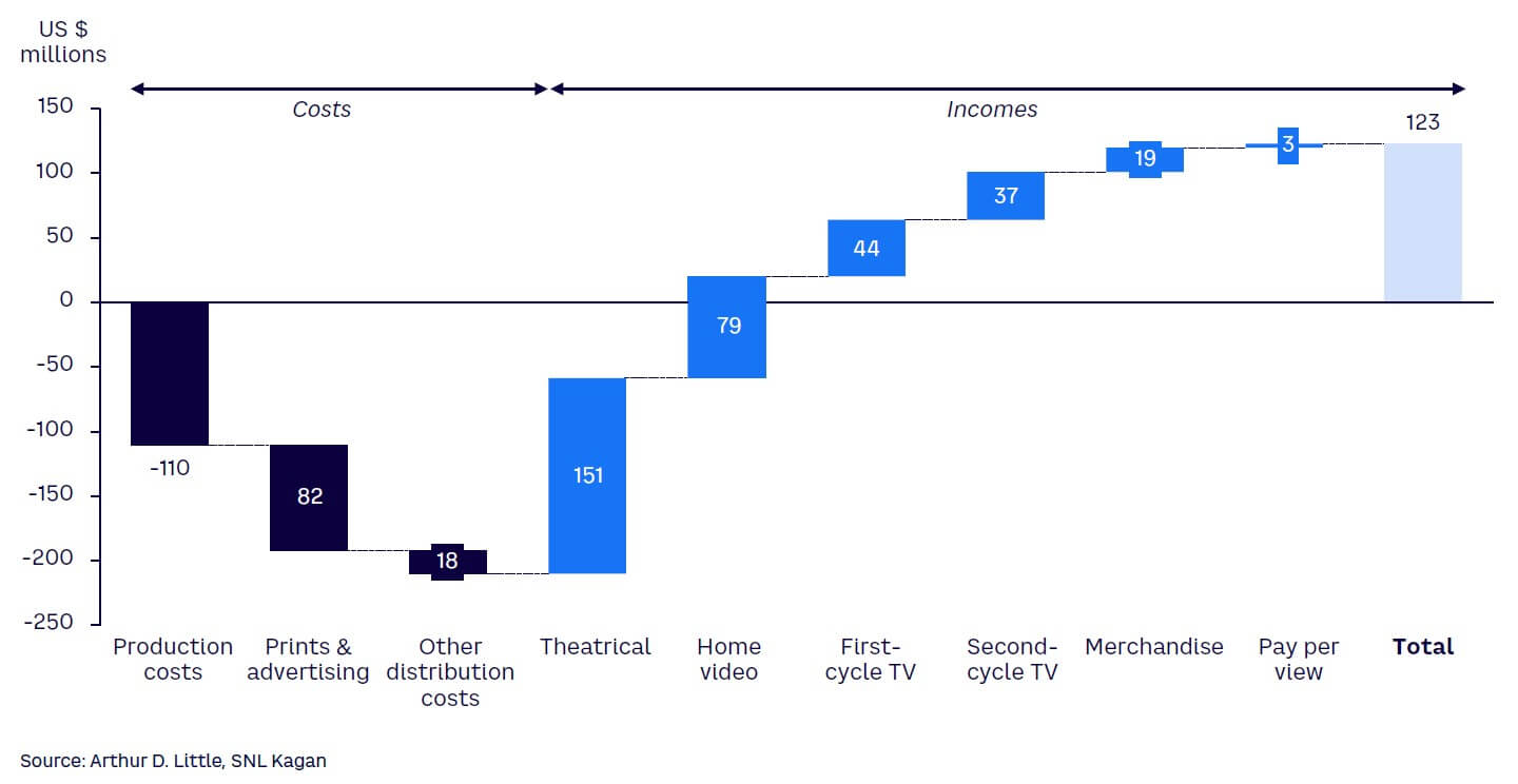Figure 2. Estimated revenue and costs of film releases, 2016–2019