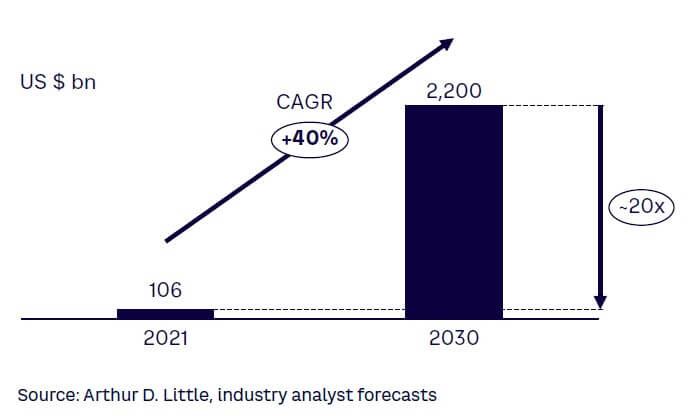 Figure 2. Aggregate market growth of the five technologies