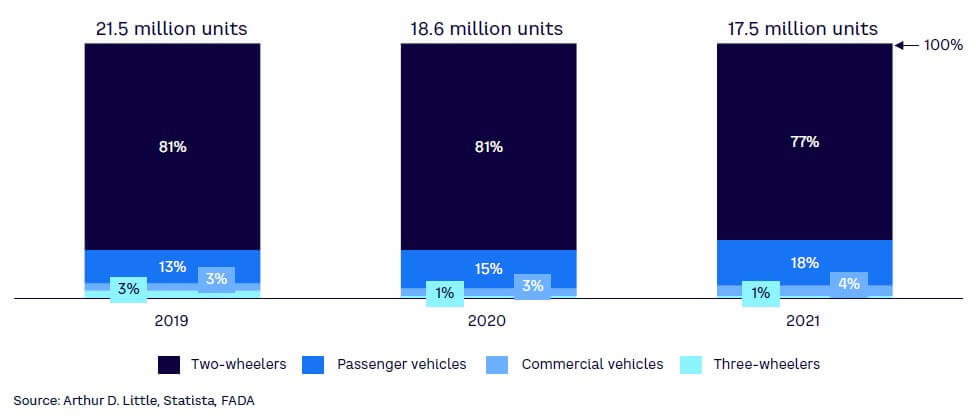 Figure 2. Category breakdown of automobiles sold, 2019–2021