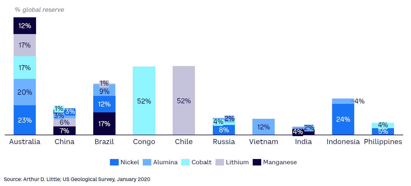 Figure 20. Natural resources required in battery production with selected countries
