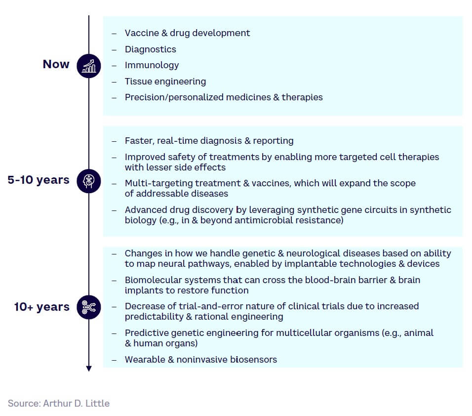 Fig 21 – Maturity timeline for SynBio applications in healthcare and life sciences