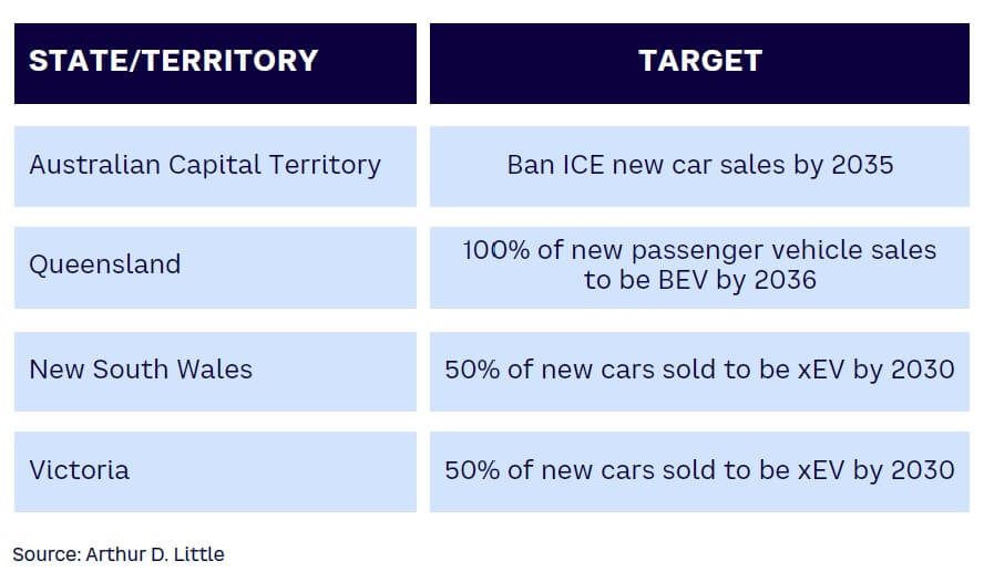 Figure 21. Australia’s state and territory targets for EVs