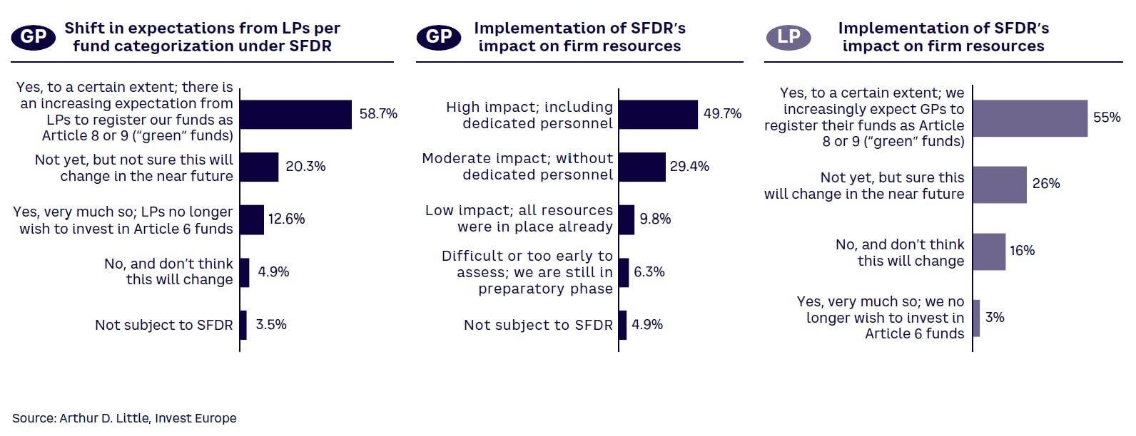 Figure 21. Expected impact on fund categorization and resource needs due to SFDR