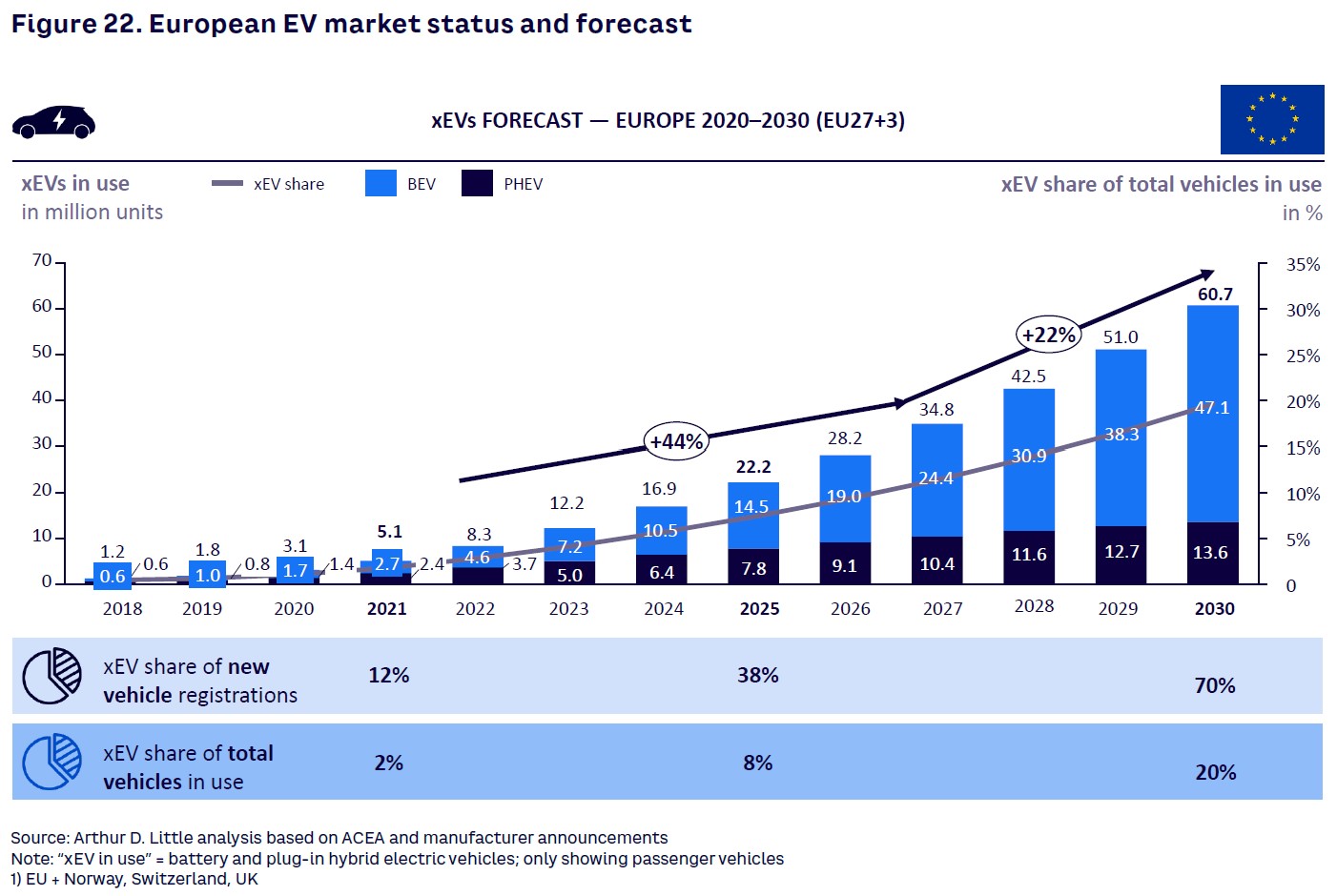 Figure 22. European EV market status and forecast