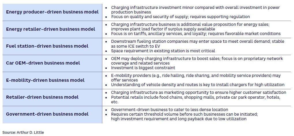 Figure 22. New business models for charging infrastructure