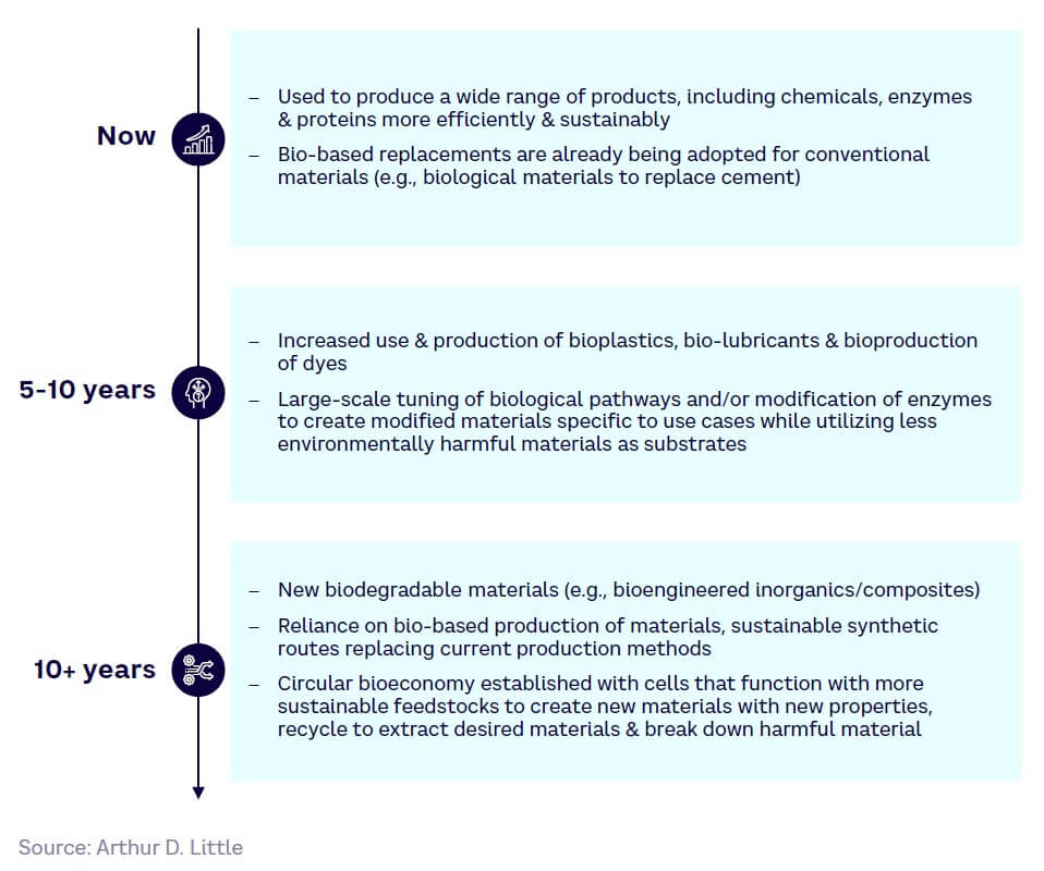 Fig 23 – Maturity timeline for SynBio applications in industrial, manufacturing, chemicals, and materials