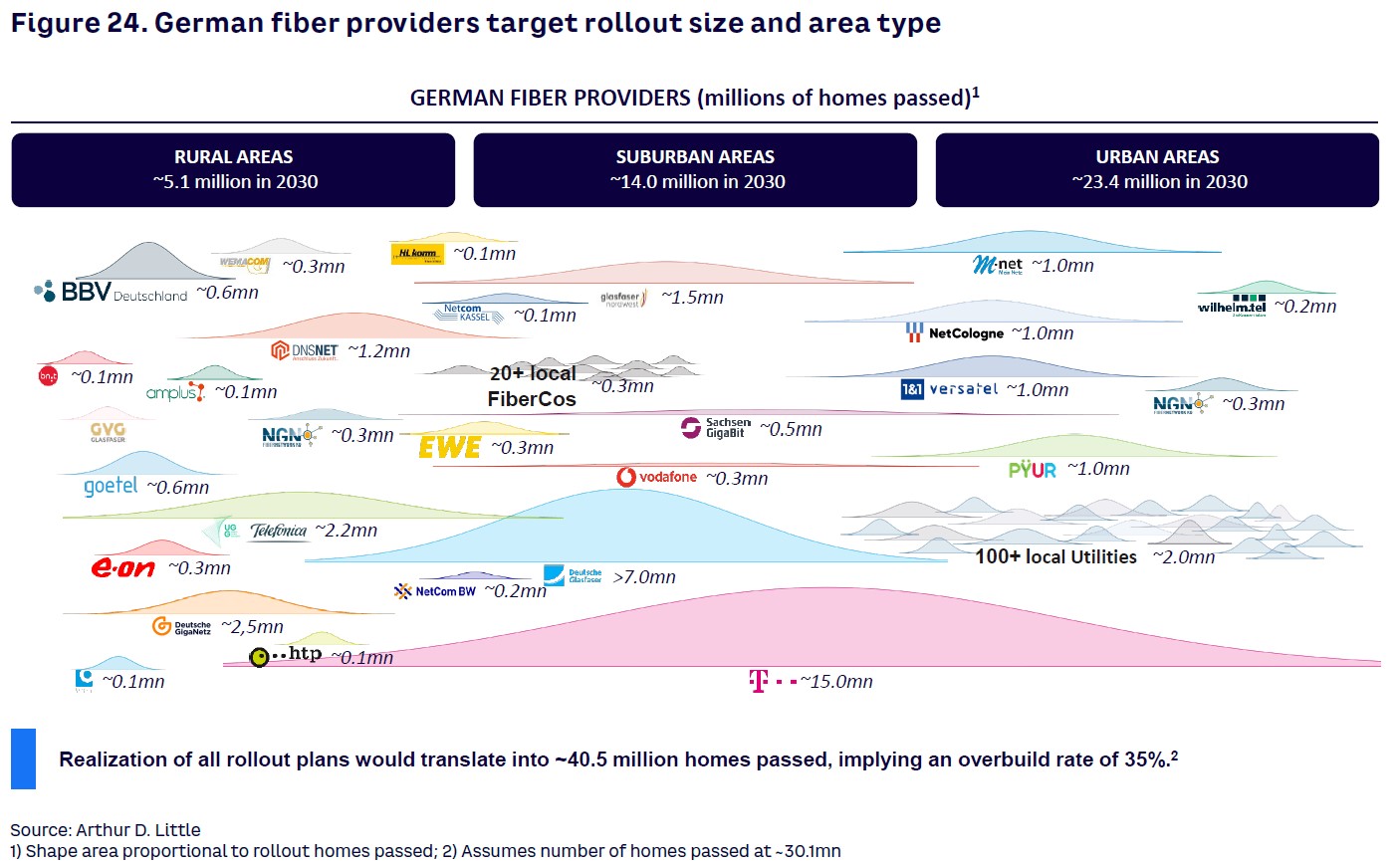 Figure 24. German fiber providers target rollout size and area type