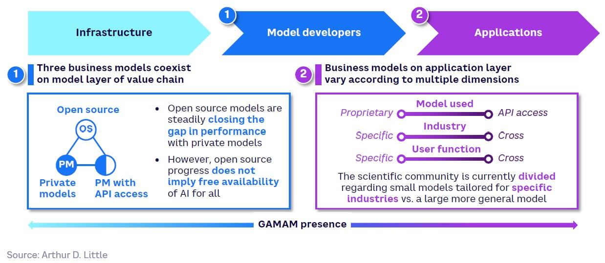 Fig 26 — Business models across GenAI value chain