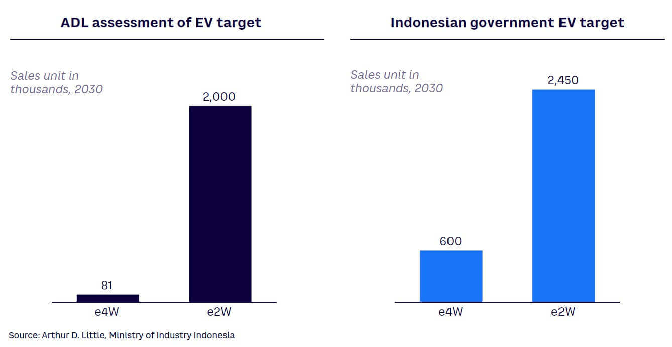 Figure 29. ADL’s assessment of Indonesia’s EV target