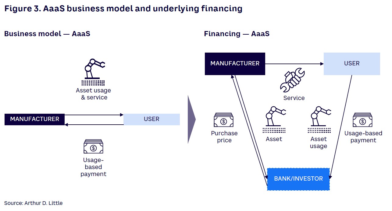Figure 3. AaaS business model and underlying financing
