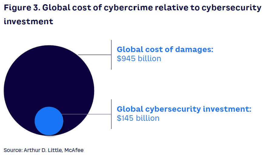 Figure 3. Global cost of cybercrime relative to cybersecurity investment