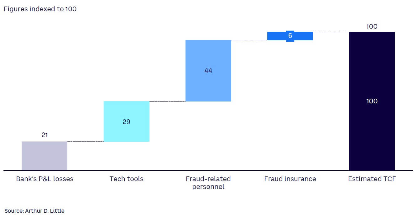 Figure 3. Total potential fraud breakdown for an international bank