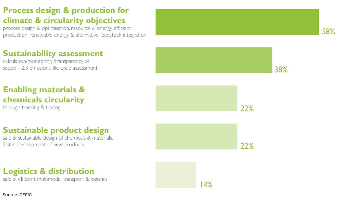 Figure 3. Top 5 sustainability priorities for implementing digital technologies in the chemical industry