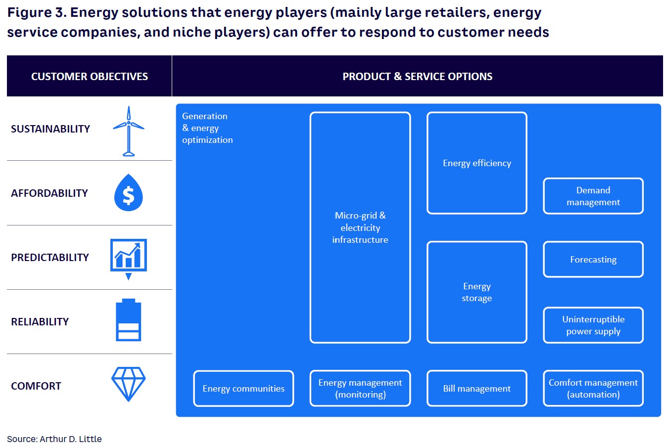 Figure 3. Energy solutions that energy players (mainly large retailers, energy service companies, and niche players) can offer to respond to customer needs