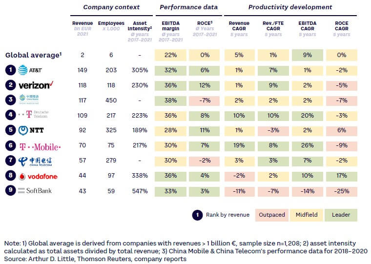 Figure 3. Performance across productivity metrics of top telco operators (by revenue)