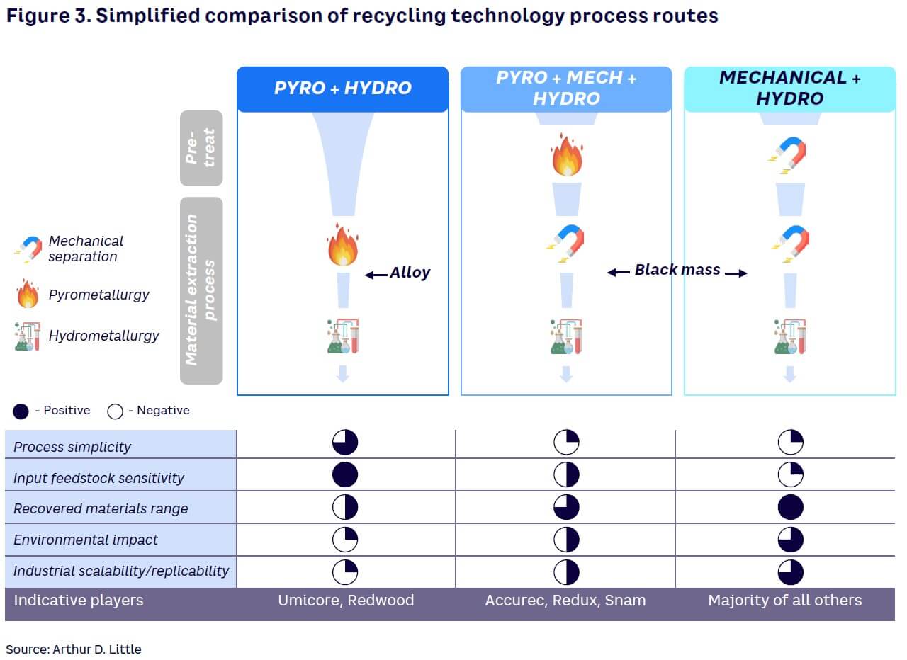 Figure 3. Simplified comparison of recycling technology process routes