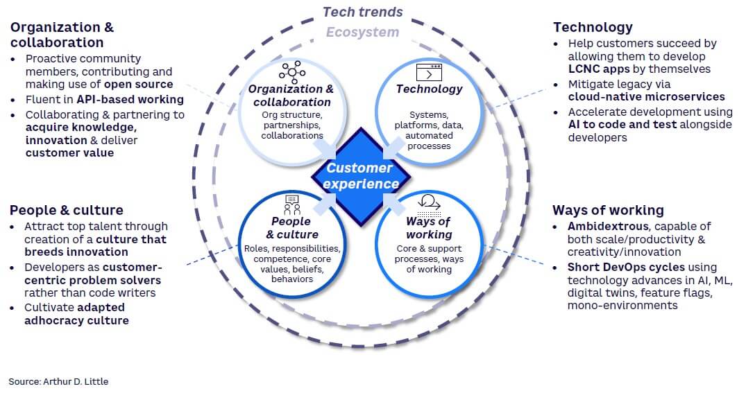 Figure 3. ADL Software Excellence framework