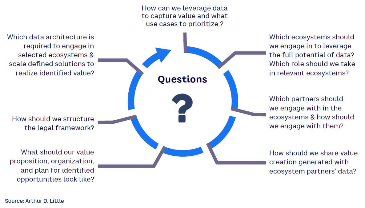 Figure 3. Key questions around data ecosystem strategies