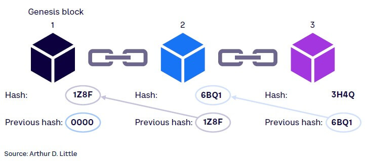 Figure 3. How blocks connect to form a blockchain