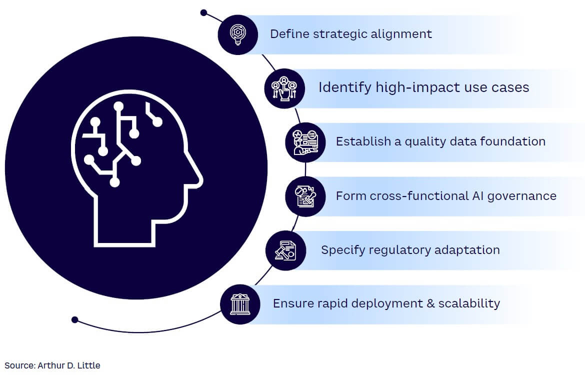 Figure 3. Six steps for CxOs to successfully introduce AI