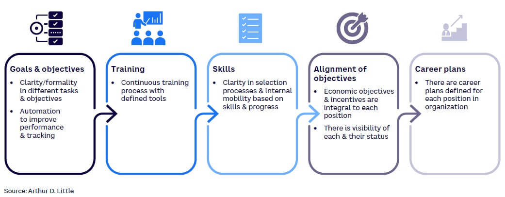 Figure 3. Retention team must have clear objectives, defined skills & career plan