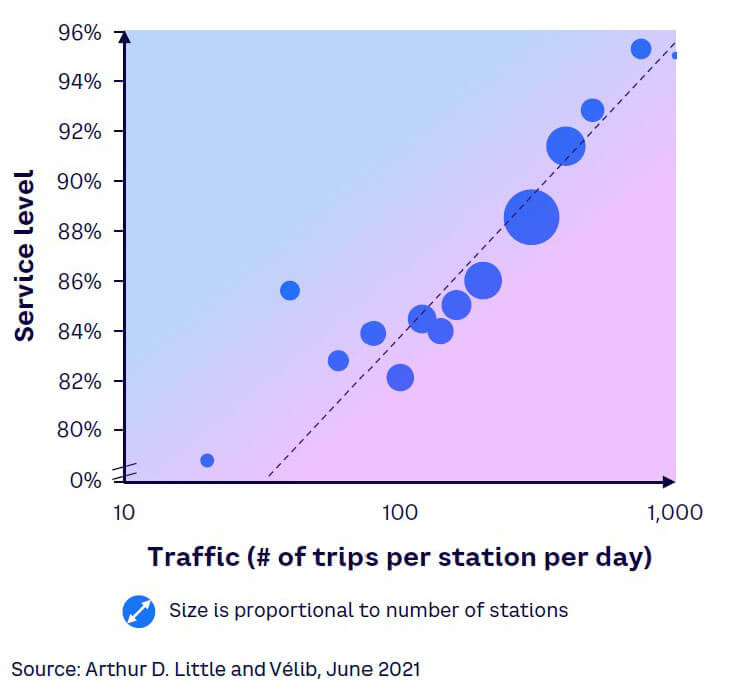 Figure 3. Service-level correlation to traffic