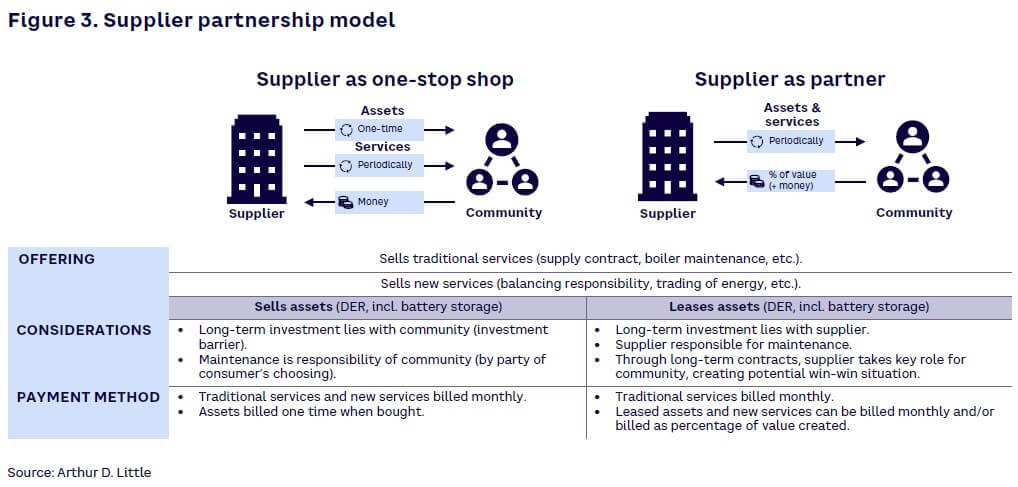 Figure 3. Supplier partnership model
