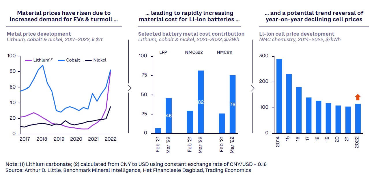 Figure 3. Effects of raw materials prices on battery manufacturing