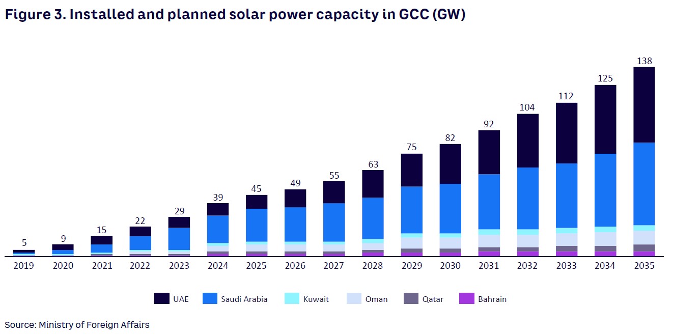 Figure 3. Installed and planned solar power capacity in GCC (GW)
