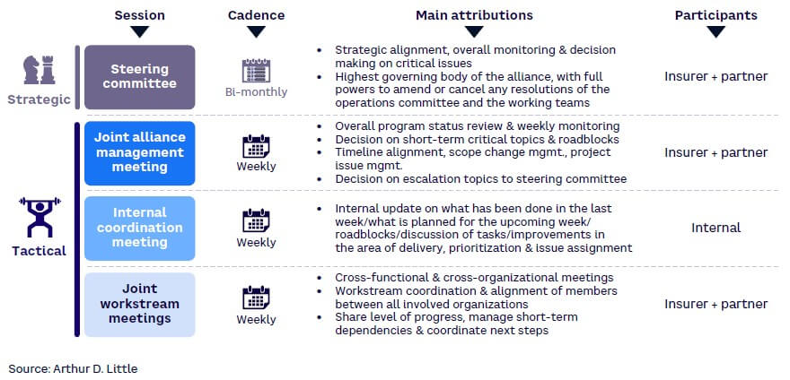Figure 3. Program governance structure