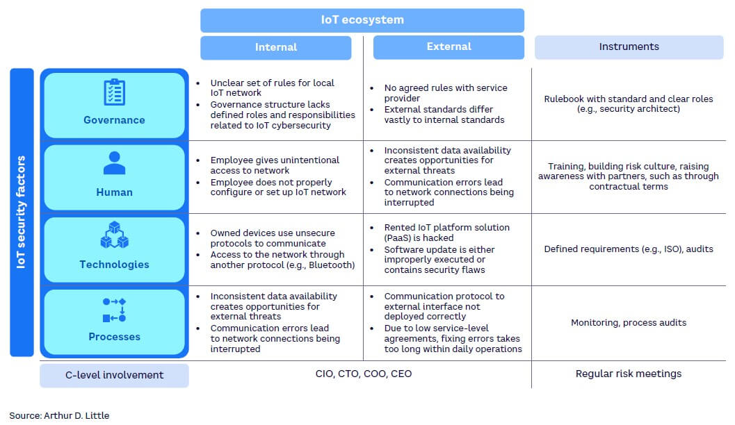 Figure 3. IoT Risk Assessment Framework, with examples